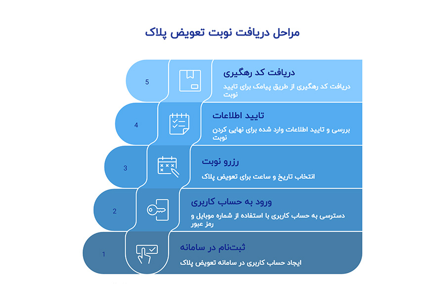 مراحل دریافت نوبت دهی تعویض پلاک
