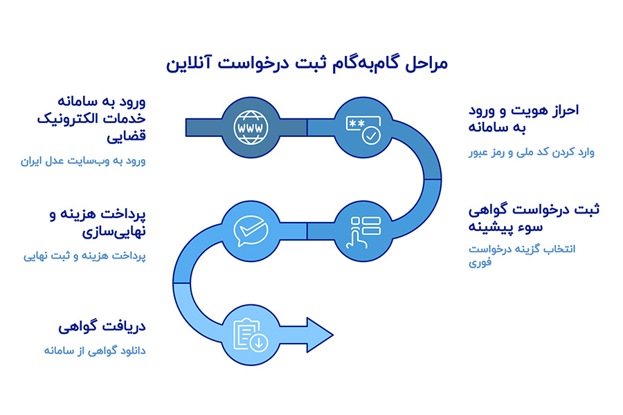 مراحل ثبت درخواست آنلاین سوء پیشینه از سامانه عدل ایران و ثنا
