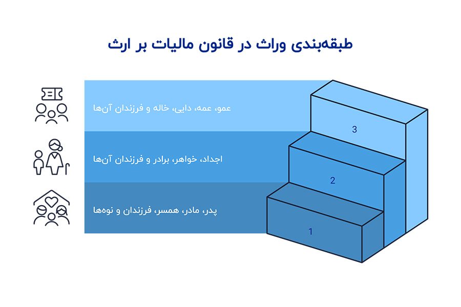طبقه بندی وراث در قانون مالیات بر ارث