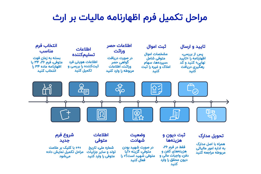 مراحل تکمیل فرم اظهارنامه مالیات بر ارث