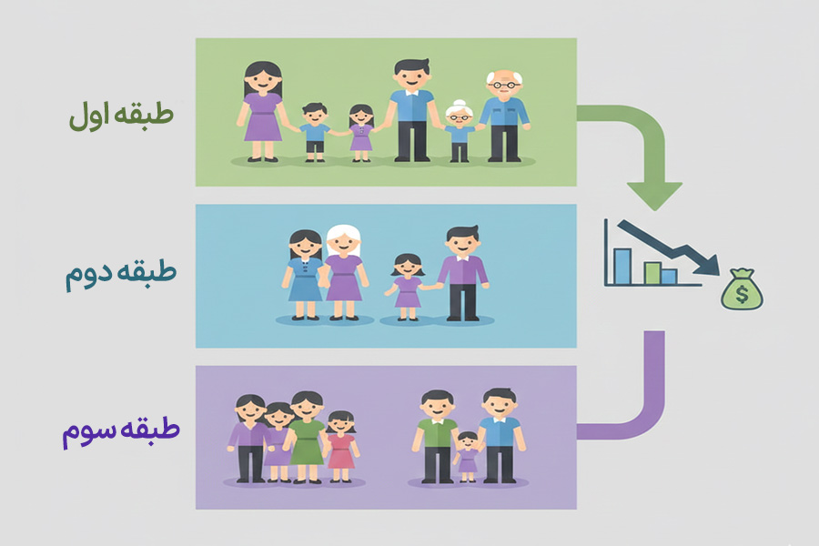طبقه‌بندی وراث در اظهارنامه مالیات بر ارث