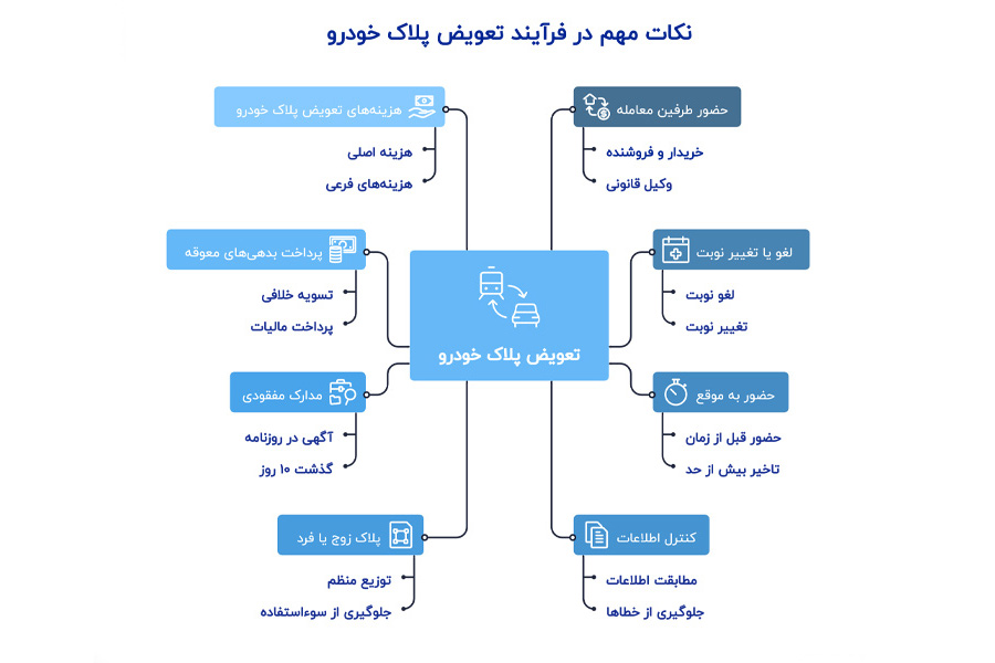 تعویض پلاک خودرو