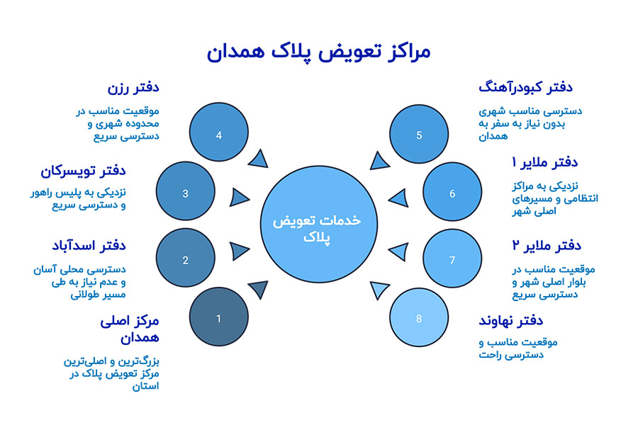 تعویض پلاک همدان