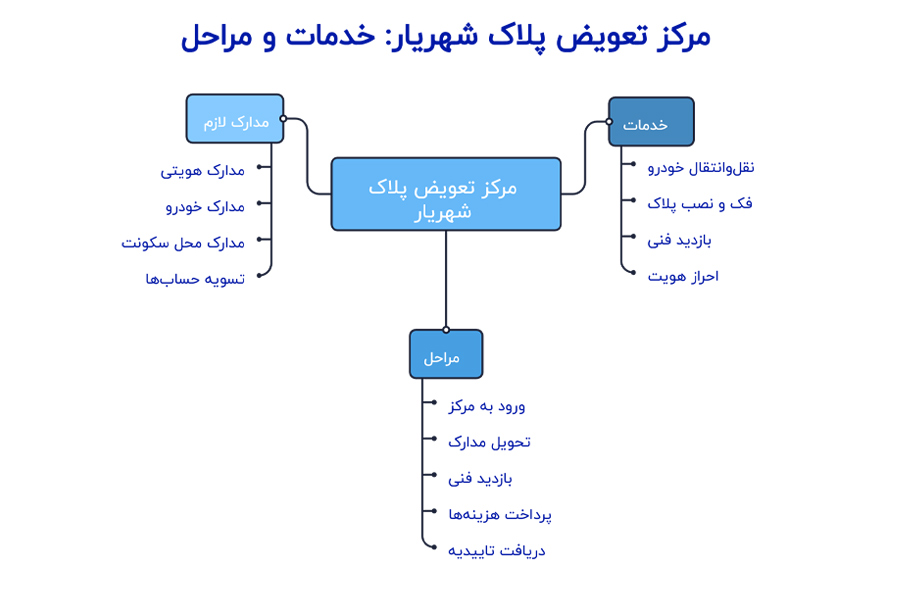 مرکز تعویض پلاک شهریار