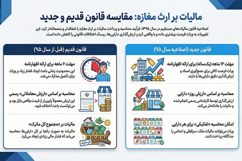 مقایسه قانون قدیم و جدید مالیات بر ارث مغازه