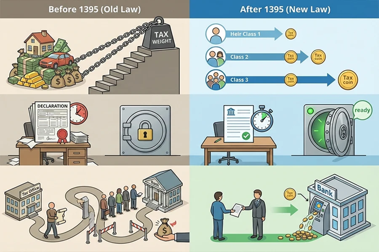 تفاوت قوانین قدیم و جدید در مالیات بر ارث سپرده بانکی