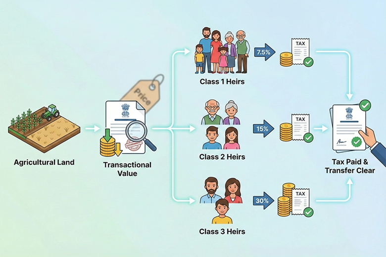 محاسبه مالیات بر ارث زمین کشاورزی