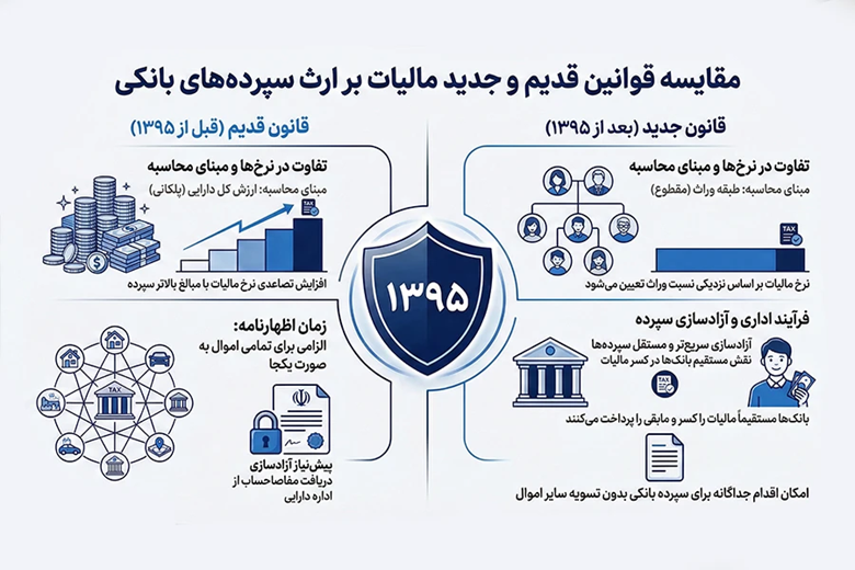مقایسه قوانین قدیم و جدید در مالیات بر ارث سپرده بانکی