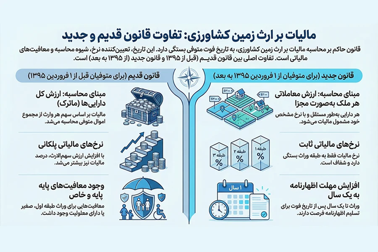 مالیات بر ارث زمین